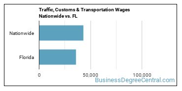 Traffic, Customs & Transportation Wages Nationwide vs. FL