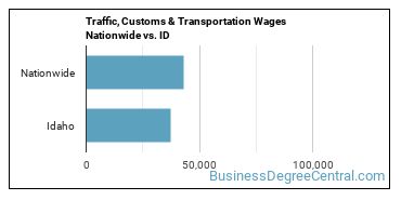 Traffic, Customs & Transportation Wages Nationwide vs. ID