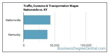 Traffic, Customs & Transportation Wages Nationwide vs. KY