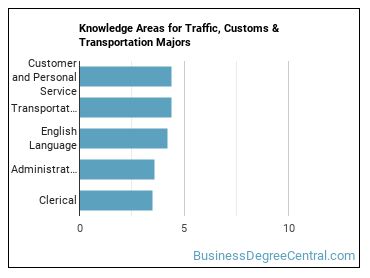 Knowledge areas for Traffic, Customs & Transportation majors