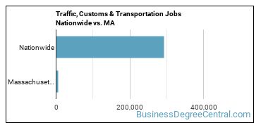 Traffic, Customs & Transportation Jobs Nationwide vs. MA