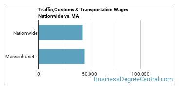 Traffic, Customs & Transportation Wages Nationwide vs. MA