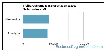 Traffic, Customs & Transportation Wages Nationwide vs. MI