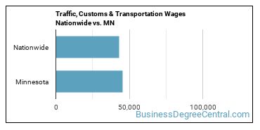 Traffic, Customs & Transportation Wages Nationwide vs. MN