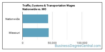 Traffic, Customs & Transportation Wages Nationwide vs. MO