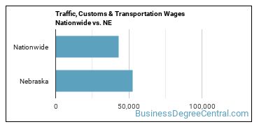 Traffic, Customs & Transportation Wages Nationwide vs. NE