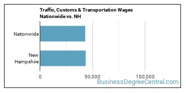 Traffic, Customs & Transportation Wages Nationwide vs. NH