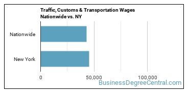 Traffic, Customs & Transportation Wages Nationwide vs. NY