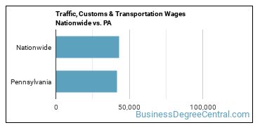 Traffic, Customs & Transportation Wages Nationwide vs. PA