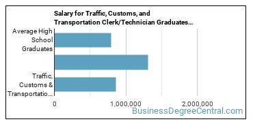4-year median earnings vs national baseline for Traffic, Customs & Transportation