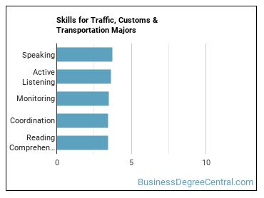 Skills for Traffic, Customs & Transportation majors