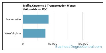 Traffic, Customs & Transportation Wages Nationwide vs. WV