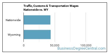Traffic, Customs & Transportation Wages Nationwide vs. WY