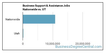 Business Support & Assistance Jobs Nationwide vs. UT