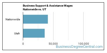 Business Support & Assistance Wages Nationwide vs. UT