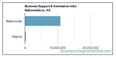 Business Support & Assistance Jobs Nationwide vs. VA