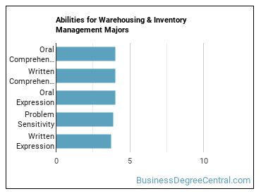 Abilities for Warehousing & Inventory Management majors