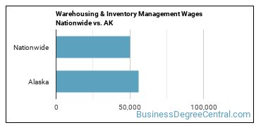 Warehousing & Inventory Management Wages Nationwide vs. AK