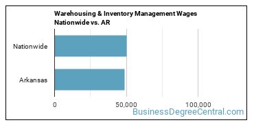 Warehousing & Inventory Management Wages Nationwide vs. AR