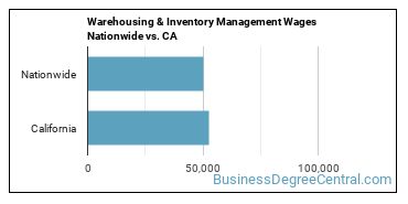Warehousing & Inventory Management Wages Nationwide vs. CA