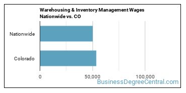Warehousing & Inventory Management Wages Nationwide vs. CO