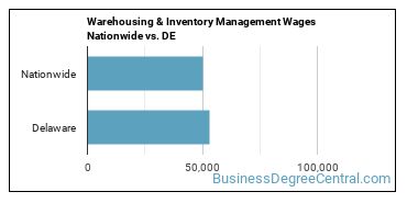 Warehousing & Inventory Management Wages Nationwide vs. DE