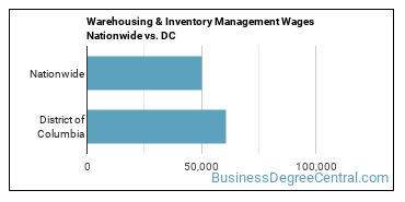 Warehousing & Inventory Management Wages Nationwide vs. DC