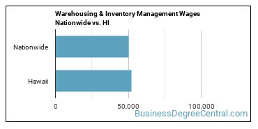 Warehousing & Inventory Management Wages Nationwide vs. HI