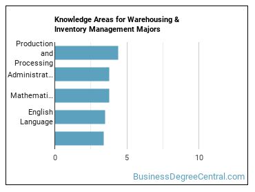 Knowledge areas for Warehousing & Inventory Management majors