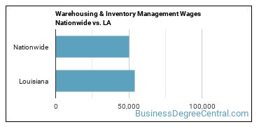Warehousing & Inventory Management Wages Nationwide vs. LA