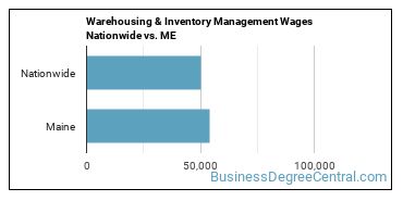 Warehousing & Inventory Management Wages Nationwide vs. ME