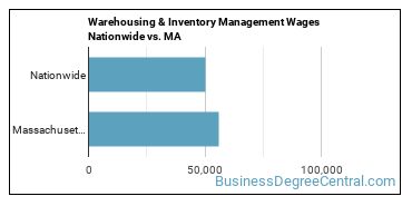 Warehousing & Inventory Management Wages Nationwide vs. MA