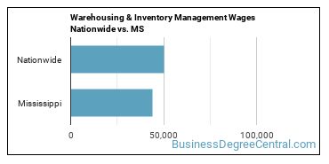 Warehousing & Inventory Management Wages Nationwide vs. MS
