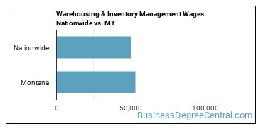 Warehousing & Inventory Management Wages Nationwide vs. MT