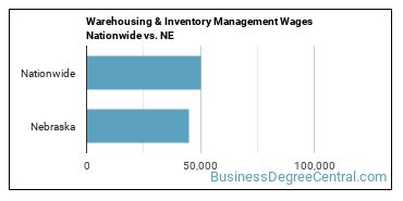 Warehousing & Inventory Management Wages Nationwide vs. NE