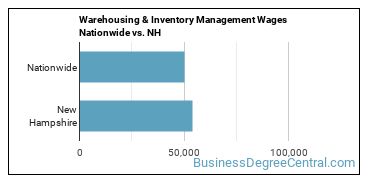 Warehousing & Inventory Management Wages Nationwide vs. NH