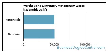 Warehousing & Inventory Management Wages Nationwide vs. NY