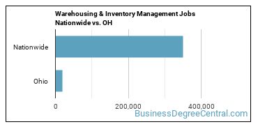 Warehousing & Inventory Management Jobs Nationwide vs. OH