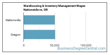 Warehousing & Inventory Management Wages Nationwide vs. OR