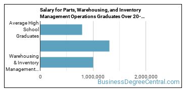 4-year median earnings vs national baseline for Warehousing & Inventory Management