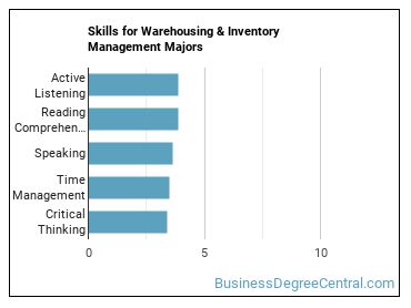 Skills for Warehousing & Inventory Management majors