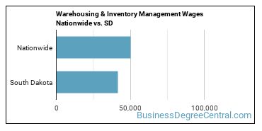 Warehousing & Inventory Management Wages Nationwide vs. SD