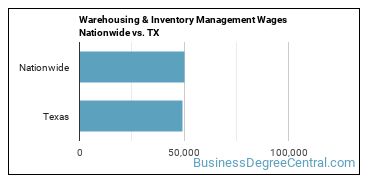 Warehousing & Inventory Management Wages Nationwide vs. TX