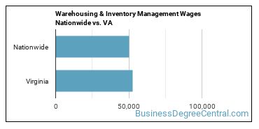 Warehousing & Inventory Management Wages Nationwide vs. VA