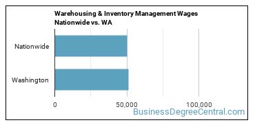 Warehousing & Inventory Management Wages Nationwide vs. WA