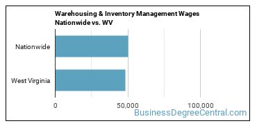 Warehousing & Inventory Management Wages Nationwide vs. WV