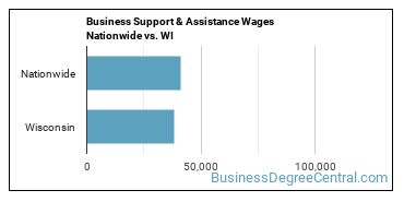 Business Support & Assistance Wages Nationwide vs. WI