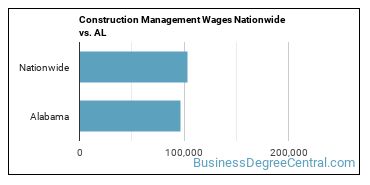 Construction Management Wages Nationwide vs. AL