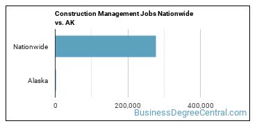 Construction Management Jobs Nationwide vs. AK