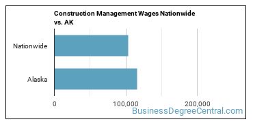 Construction Management Wages Nationwide vs. AK